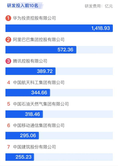 中国企业500强研发投入前十公布：华为第一，超过阿里近2.5倍