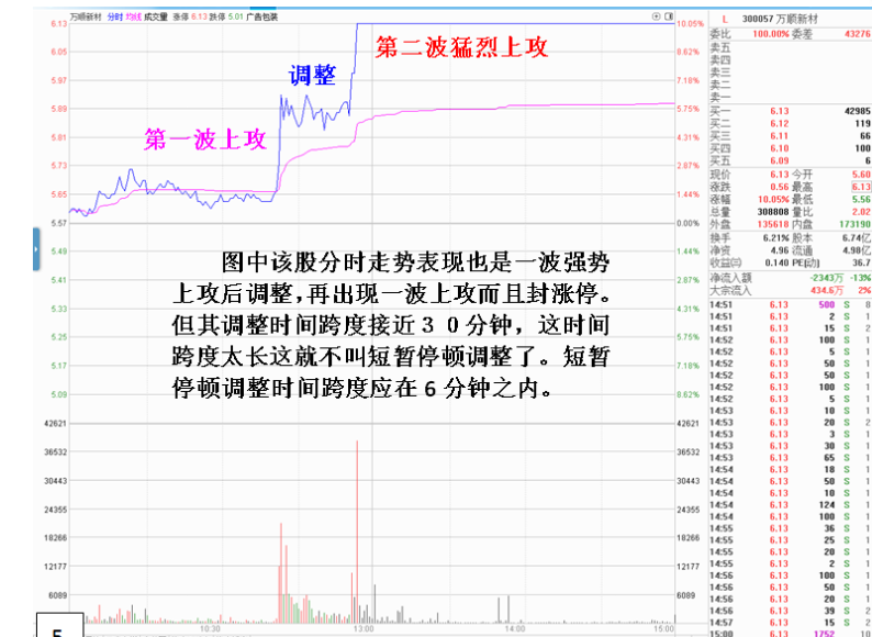 超强势上攻出现的短暂性停顿调整判断继续拉起