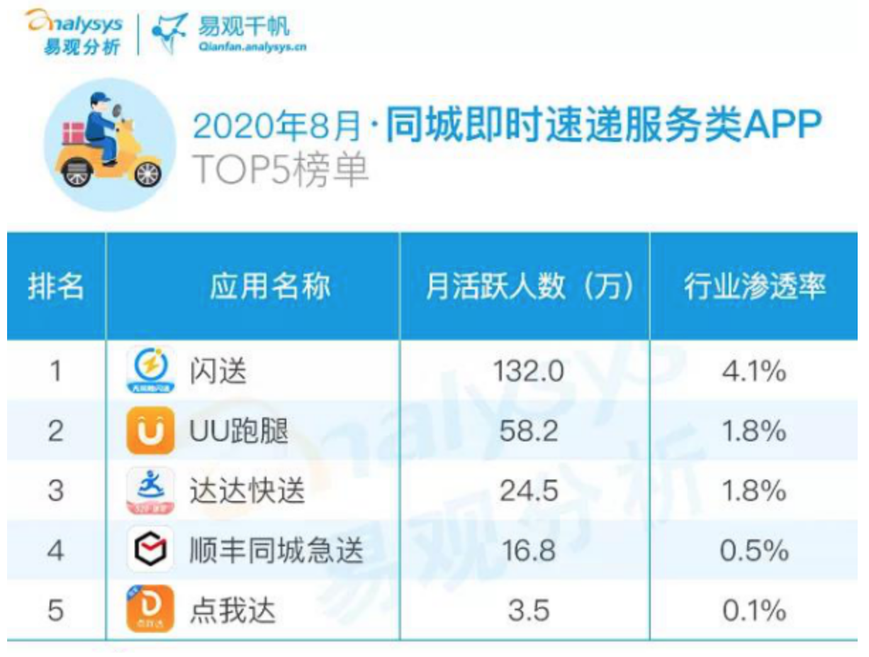 顺丰同城“流血”上市：三年亏损约14亿元，资本市场难买账？