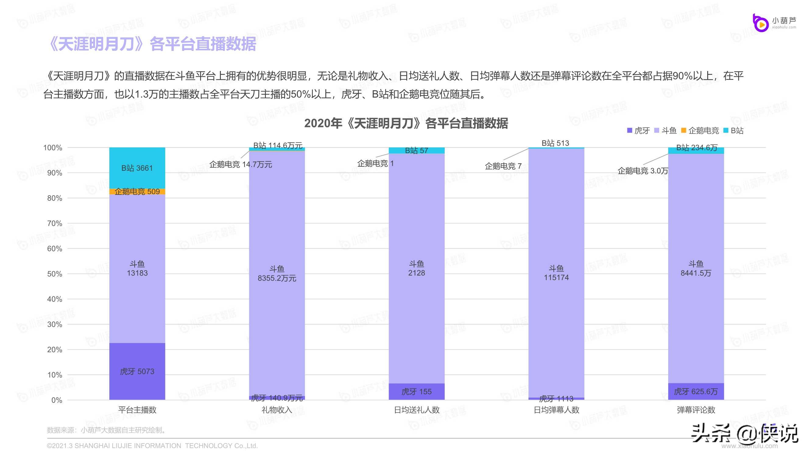 2020游戏直播行业数据报告