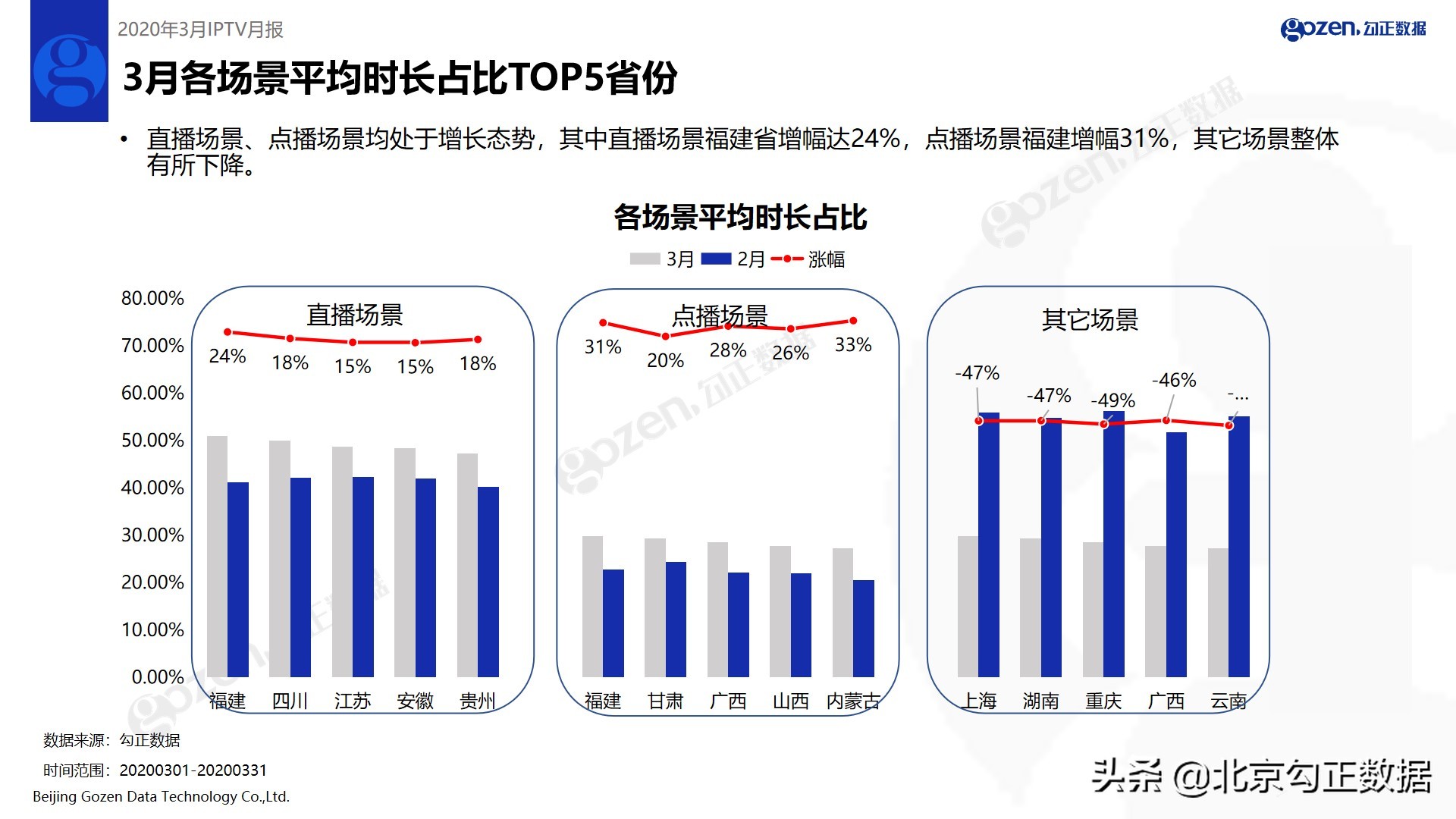 《安家》帮助东方卫视、北京卫视收视率上涨—2020年3月IPTV月报