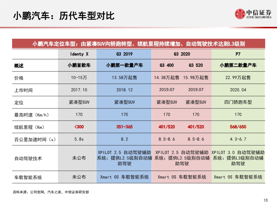 小鹏汽车专题报告：公司概述、财务与经营分析