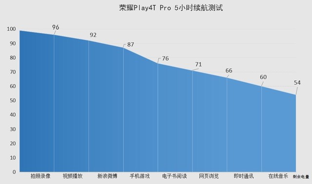 千元强机荣耀Play4T Pro全面评测，从此吃鸡变简单了