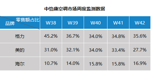 国庆已过，空调市场略显疲态。中怡康公布的第42周（10.12-10.18）空调市场监测数据显示，当周空调零售额同比增速-29%，零售量同比增速-25.7%。中怡...