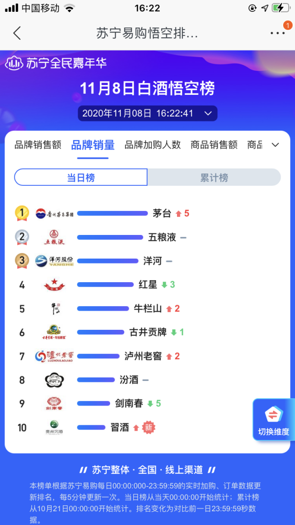 ˫ʮһ׾հ񣺷ھƽû˰ͷɹϮ