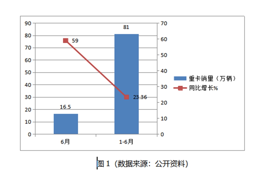 现在形势下，哪些行业适合买国六卡车，使用国