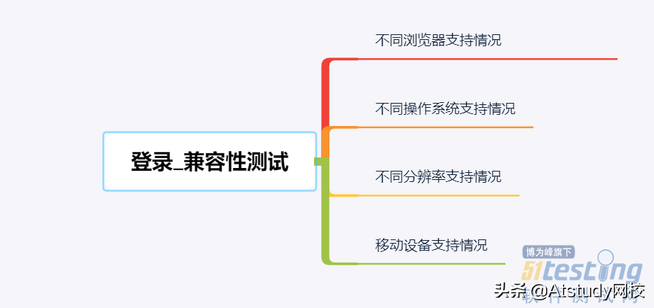 一个登陆功能究竟如何设计测试用例？我把文章都整理好了，收藏