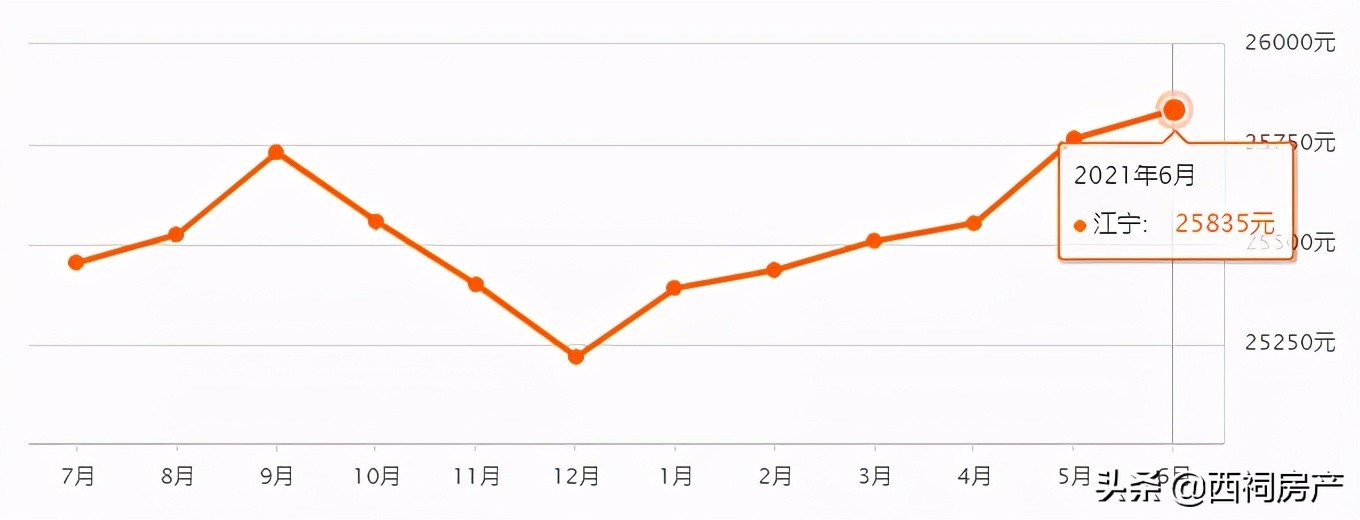 最新！6月南京各区二手房价出炉！最高同比上涨10%