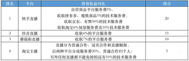 9大热门直播平台的对比，根据具体情况选择属于你的平台