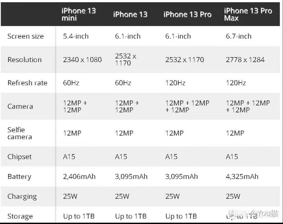 iPhone 13系列是真的“十三香”吗？