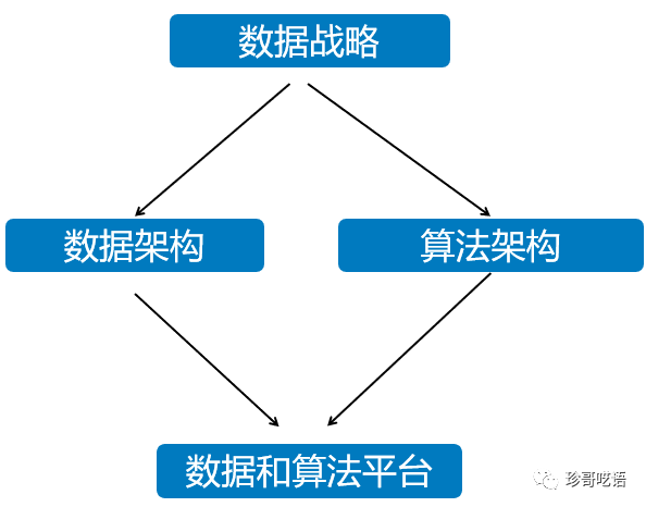 EDIT数字化模型和企业算法架构系列，如何搭建企业级算法架构