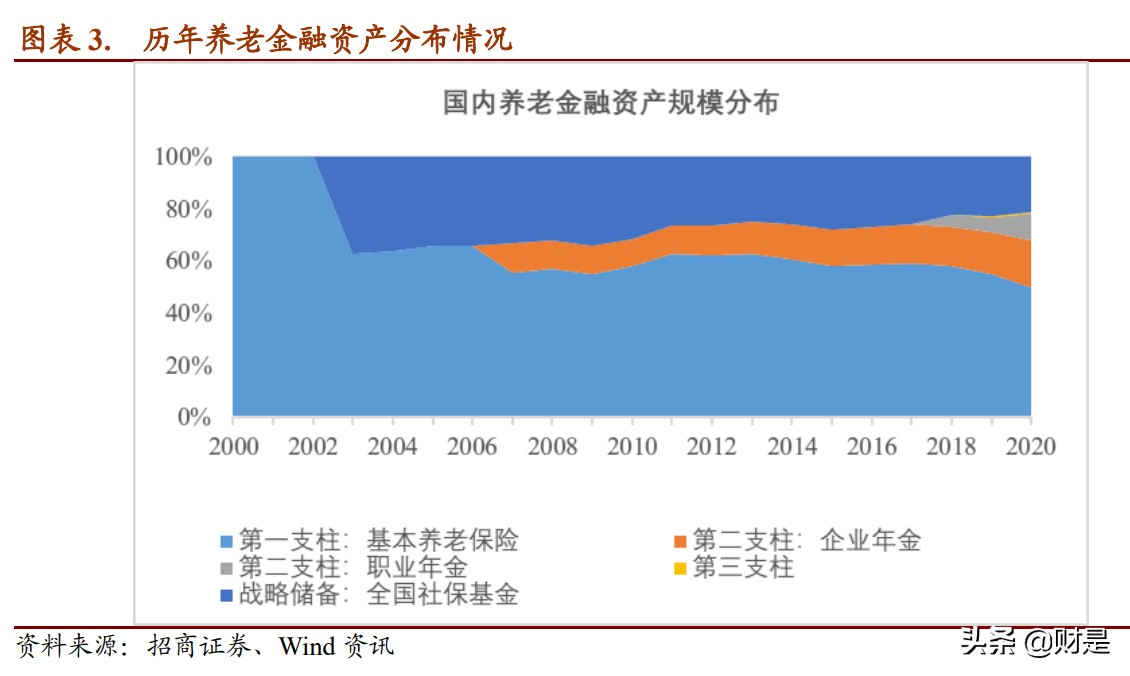 养老金融产品资产配置策略的比较研究