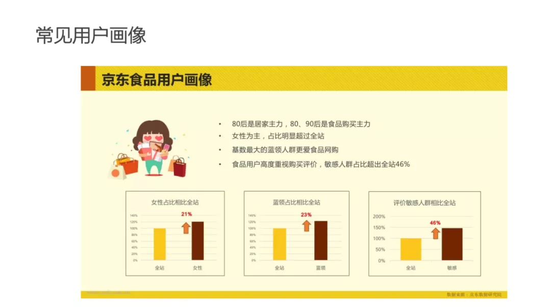 用戶畫像技術及方法論