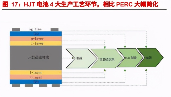 光伏设备专题报告：异质结引领新一轮革命，国产设备将迎来爆发