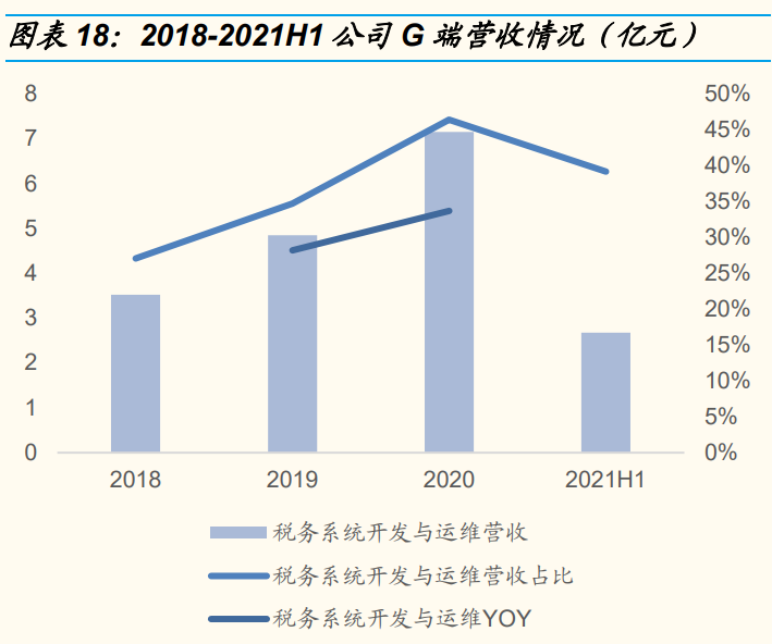税友股份专题报告：双轮驱动，财税信息化乘云起航