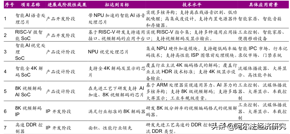 全志科技：内外夹击上半年营收降一成，布局多年未来成长动力显现