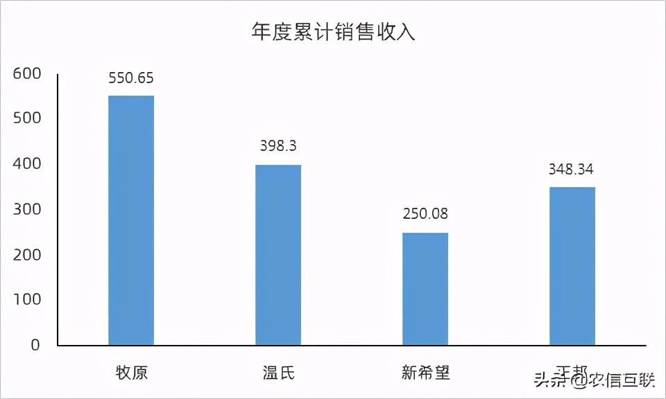 Wen gives column cut sth in half, look forward to of 4 big pigs does 130 million possibility have 2021 column how old? 