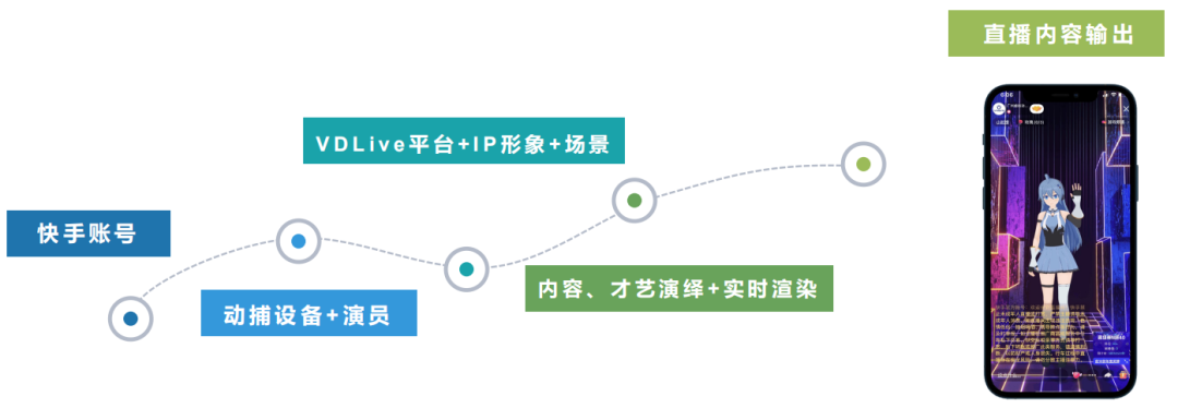 广州虚拟动力与快手达成合作，推出“一站式”虚拟主播解决方案