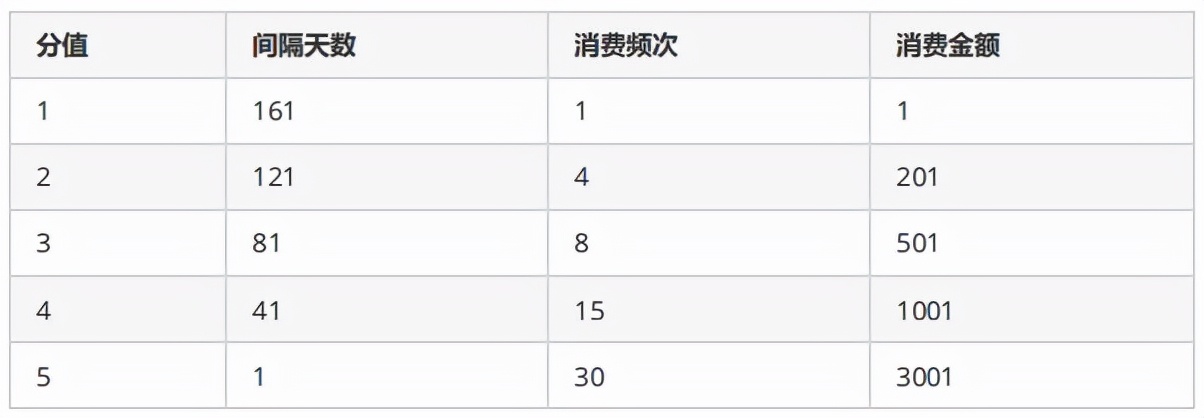 会员顾客的价值分析