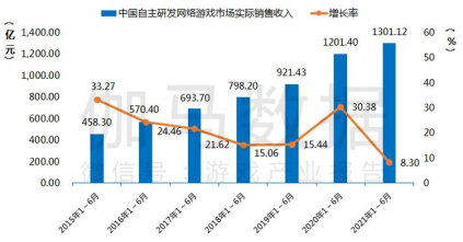 上半年，中国游戏收入规模达1500亿元