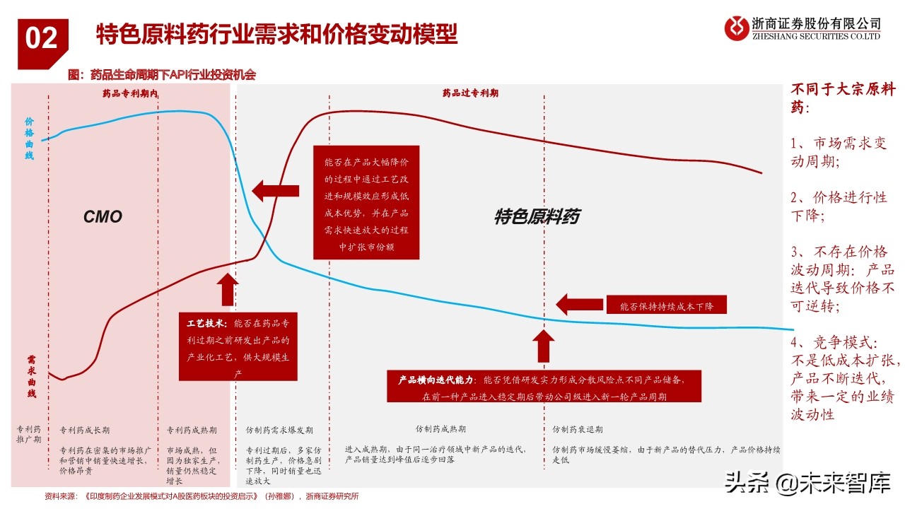 特色原料药行业研究与投资框架：从成长性属性看API投资逻辑