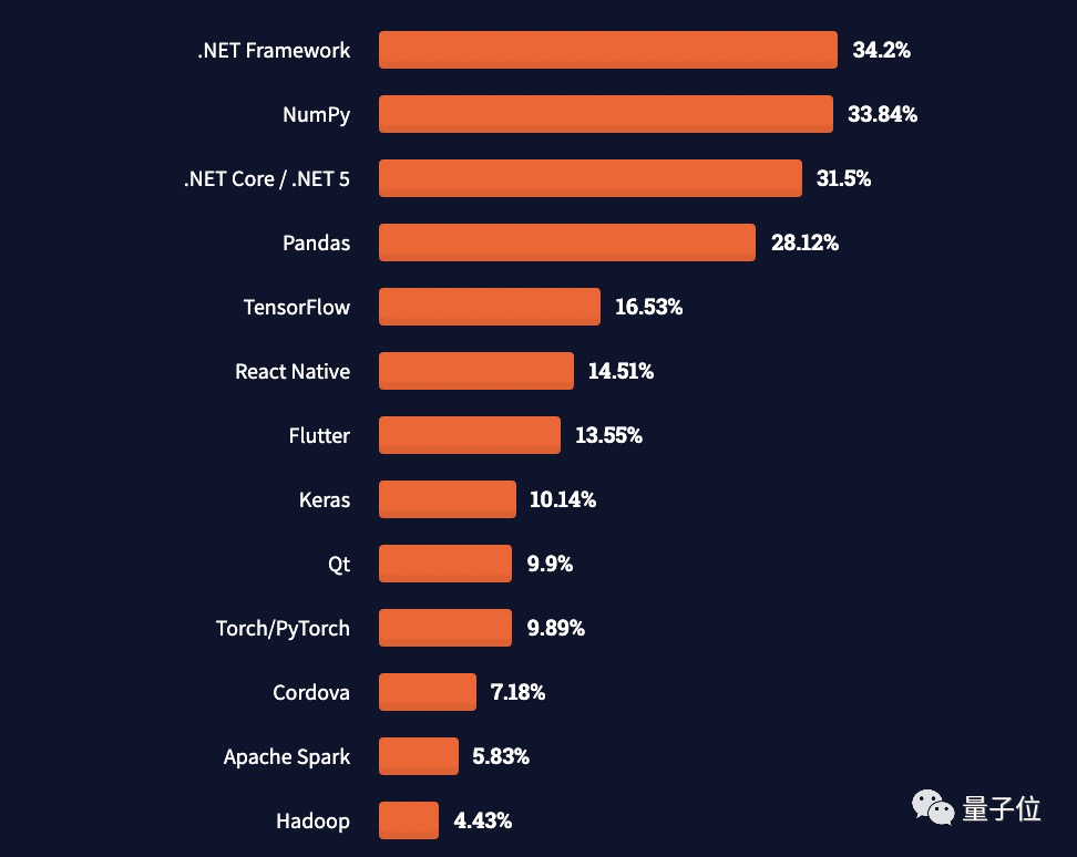 JS最流行Rust最受喜爱Clojure最赚钱，PHP：那我走？