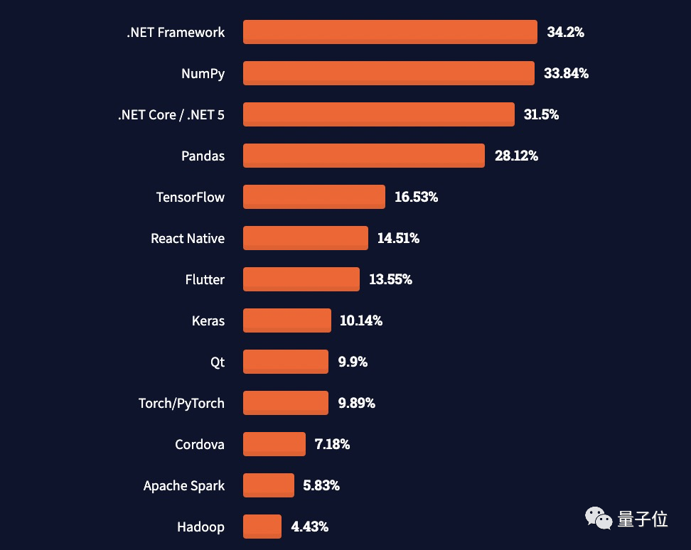 JS最流行Rust最受喜愛Clojure最賺錢，PHP：那我走？