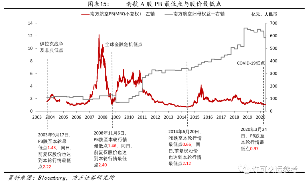 方正证券：站在航空行业新一轮大周期起点，现