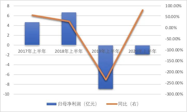 半年虧近2億，負債超300億！行業龍頭東方園林業績低迷何解？