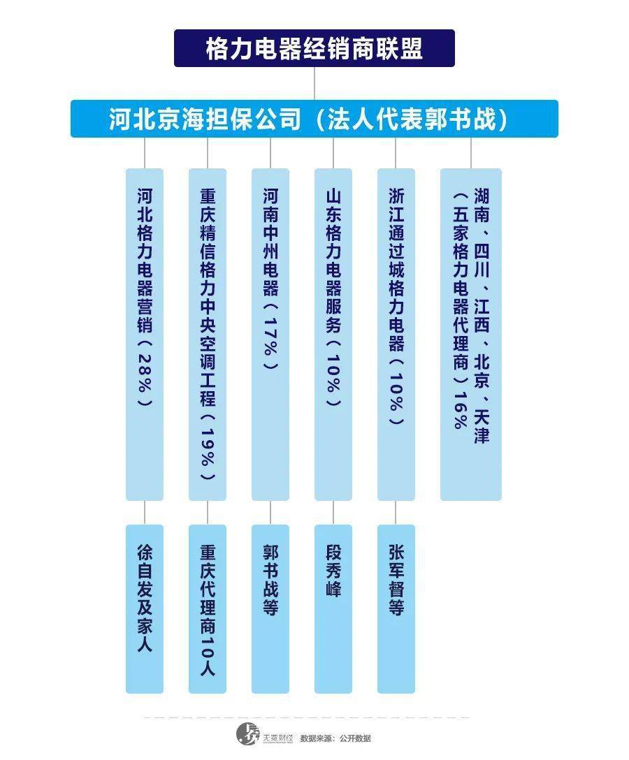 董明珠太薄情？格力经销商诉苦：旺季万台空调