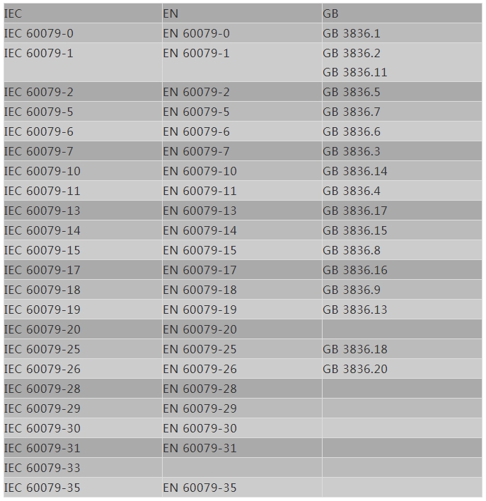 IEC，EN，GB現(xiàn)行防爆標(biāo)準(zhǔn)整理