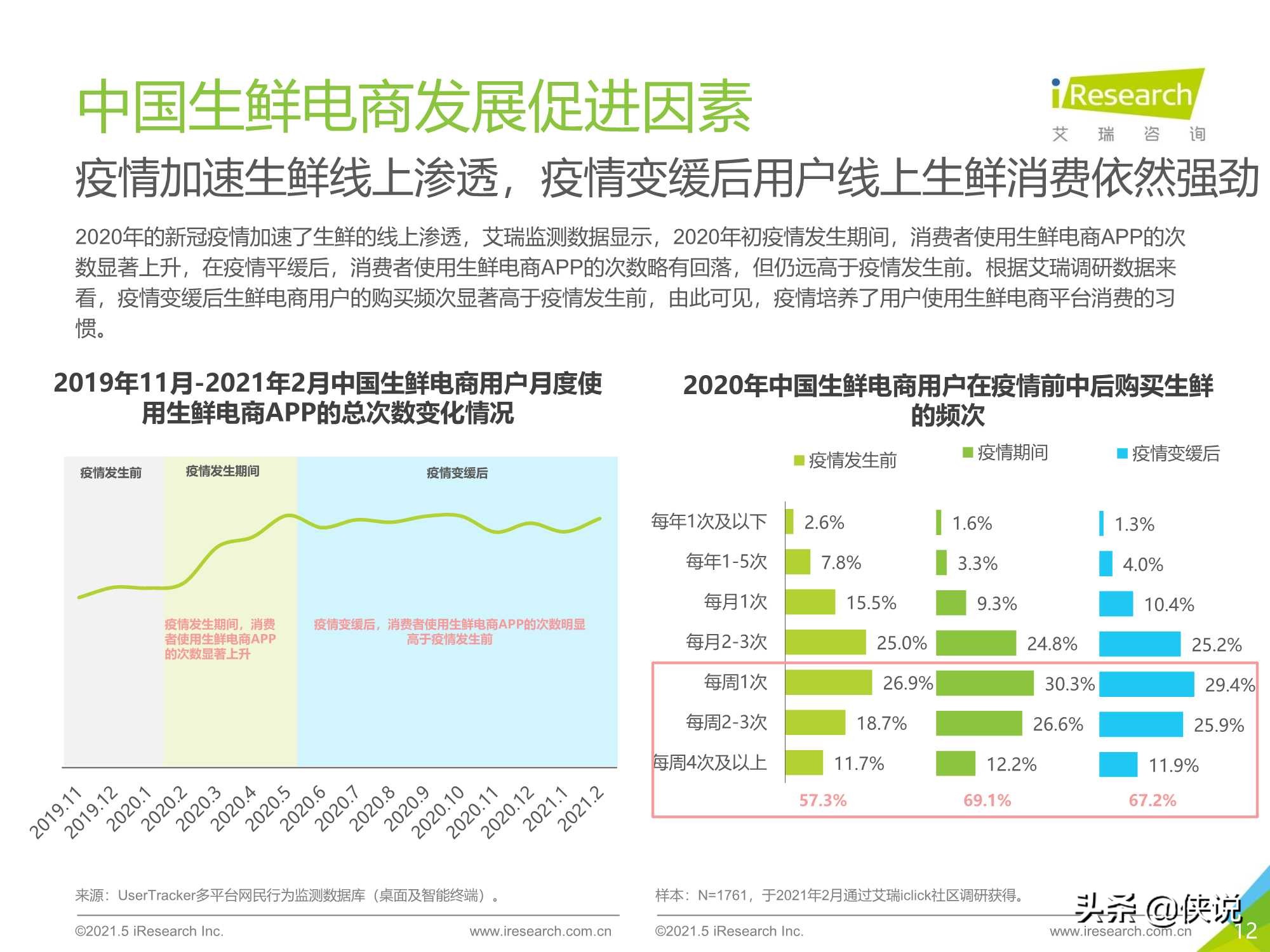 艾瑞咨询：2021年中国生鲜电商行业研究报告