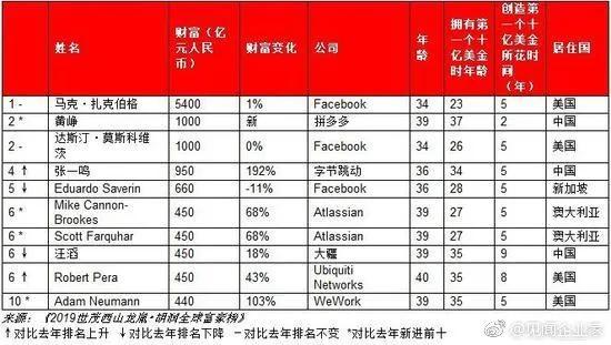 黄峥：从白手起家80后首富，到98女员工猝死，拼多多命运之殇