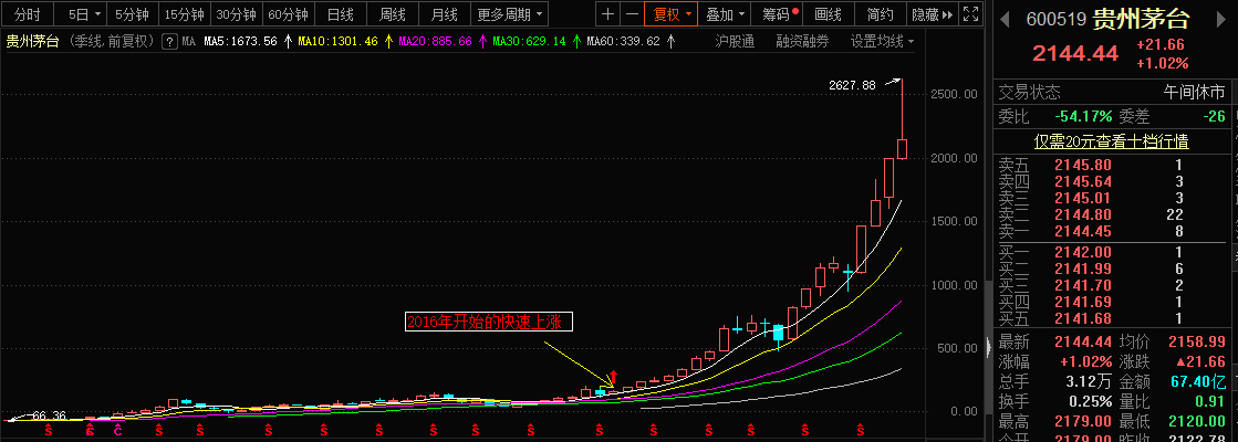 茅台还会不会涨？张坤到底能不能留？