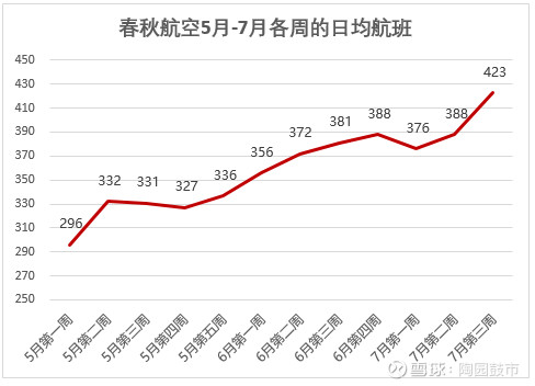 春秋航空，航班量创历史新高！投资价值突出，