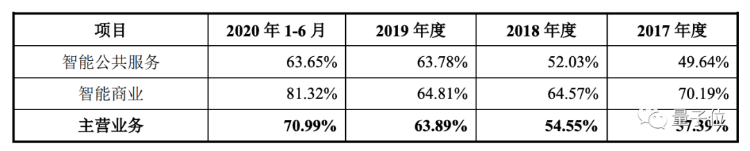 依圖超車爭奪AI創(chuàng)業(yè)第一股！沖刺科創(chuàng)板，募資75億為造芯