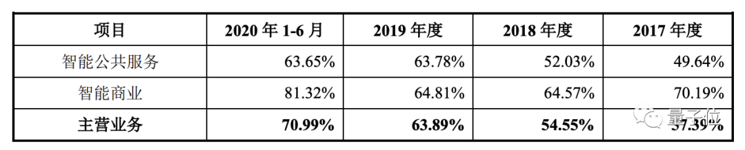 依图超车争夺AI创业第一股！冲刺科创板，募资75亿为造芯