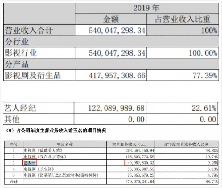 杨紫为欢瑞净赚千万稳坐一姐，《锦衣之下》后