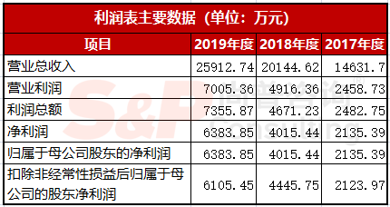 生产医药检试测剂的浩欧博，成功“闯关”科创板