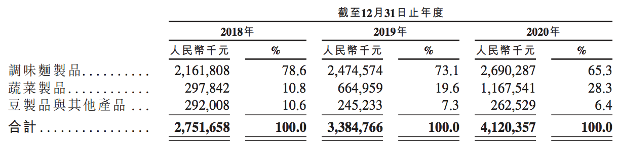 家族企业卫龙辣条递交上市申请：年收入40亿，IPO前“套现”5.6亿