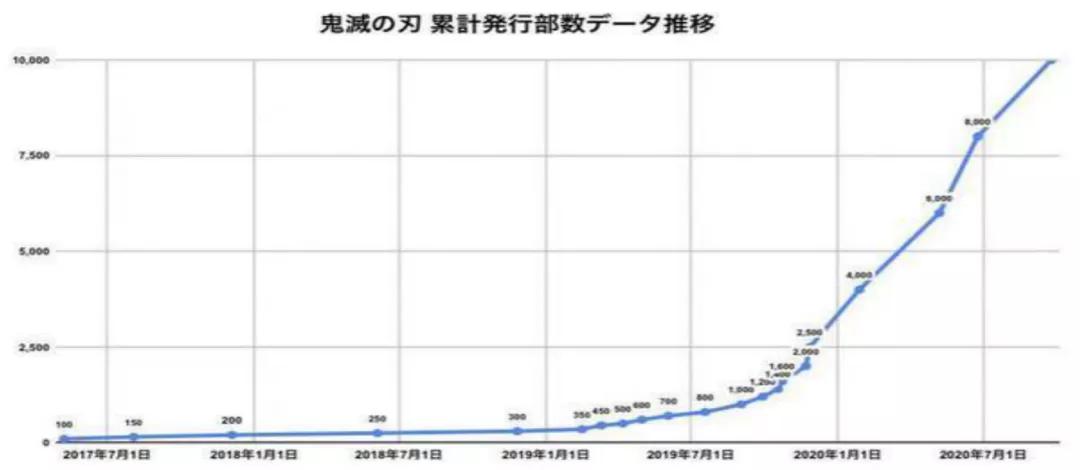 打破《千与千寻》纪录，《鬼灭之刃》剧场版票房311亿日元了