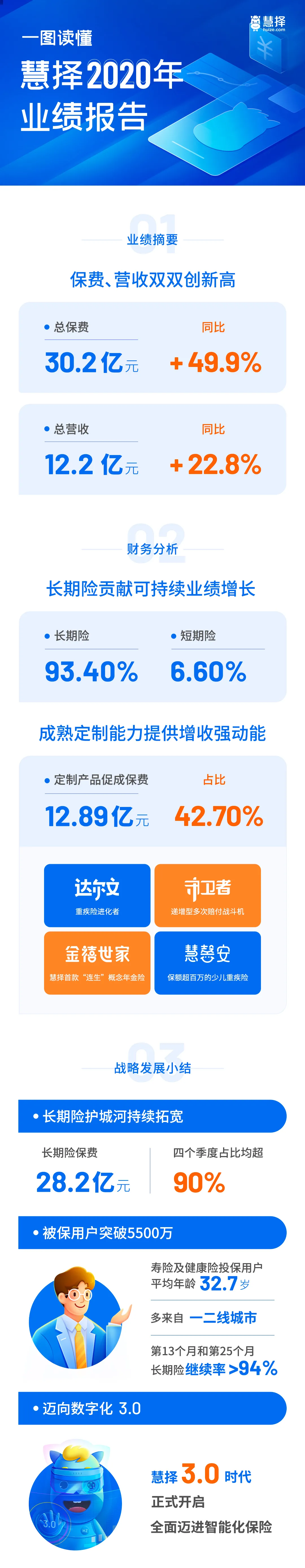 慧择2020年总保费增50%，长险占比93%