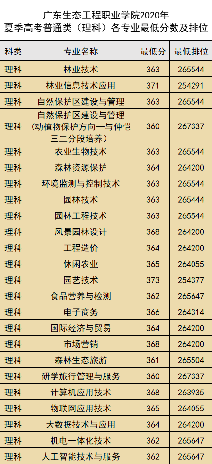 填报志愿有妙招，14509广东生态工程职业学院跟你齐分享