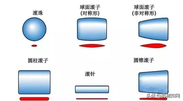 28张图读懂什么是轴承，50岁的老工程师也就会一半