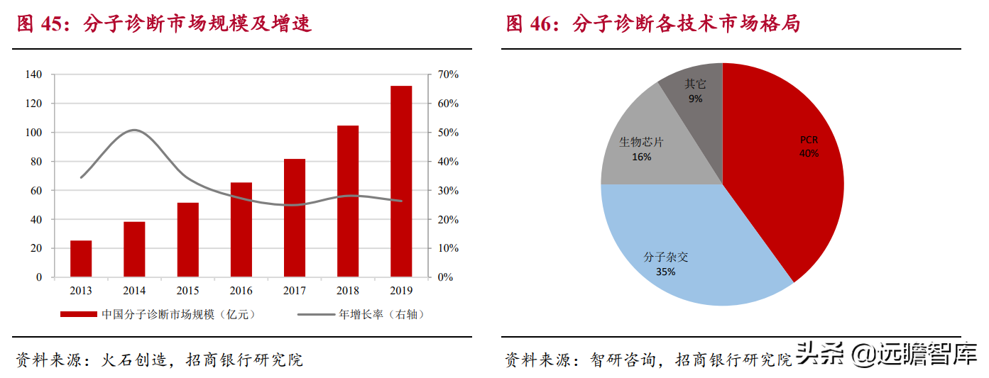 生物医药：国产器械崛起，进口替代及国际化是重要发展方向