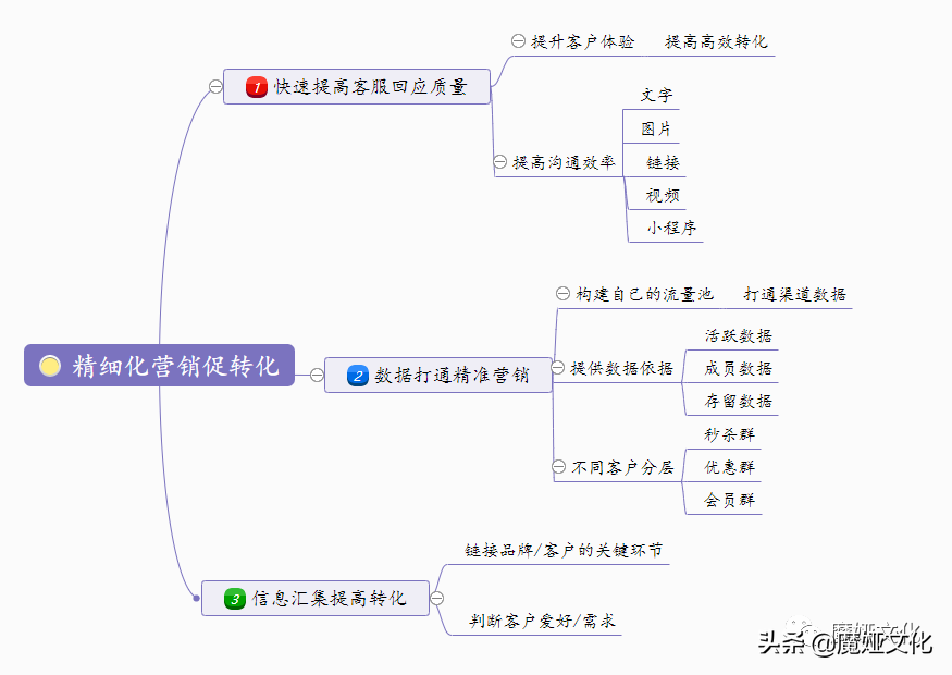 2021如何凭借数字化场景玩转私域流量？