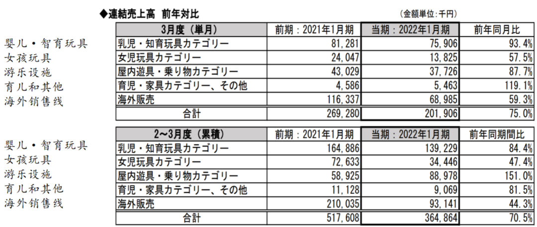 日本六大玩具公司逆风前行的一年