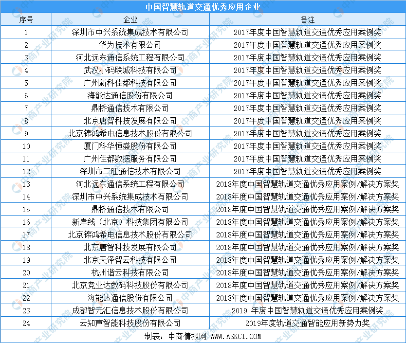 2020年中国智慧交通产业链全景图及投资前景分析