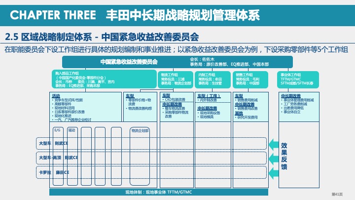 丰田汽车战略规划与战略管理体系研究（2021）