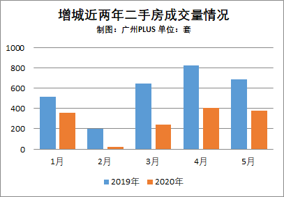 反转！成交量超去年同期！增城楼市要回暖了？